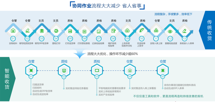 鼎捷WMS系统实现弹性化